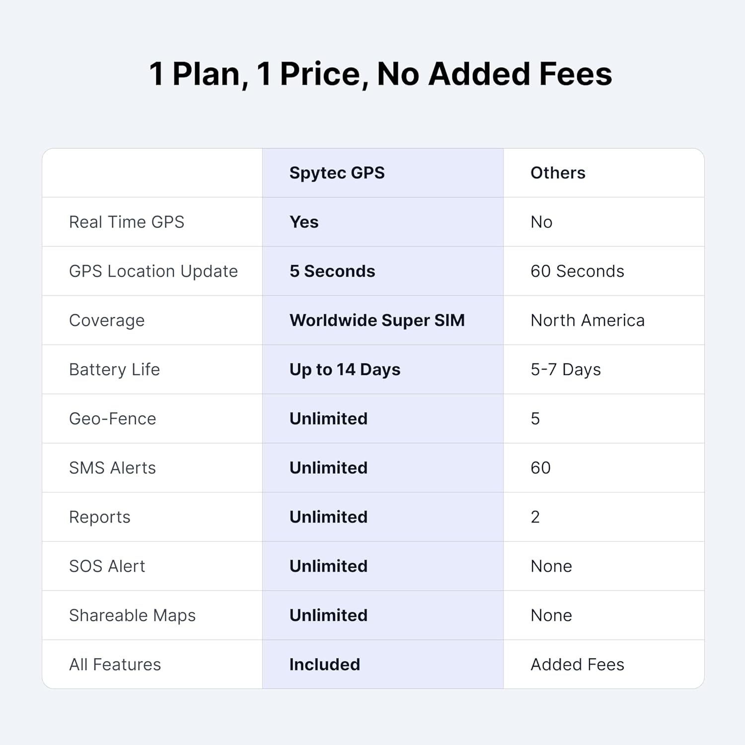 Spytec Mini GPS Smart Tracker for Vehicles, Cars, Trucks, Up to 14 Day Battery Life, Small GPS Tracking Device for Kids, Unlimited Updates, Worldwide Real-Time Tracking, USA Made Tech, Low Cost Plan - Image 5